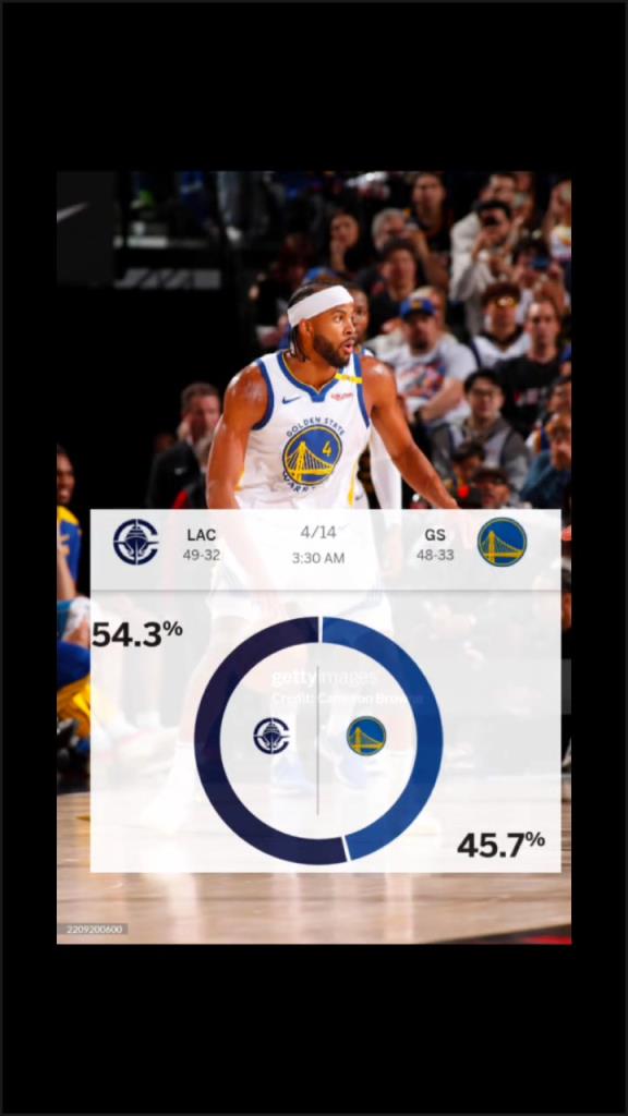 賽前ESPN給出快船取勝概率54.3%！最終快船成功擊敗勇士