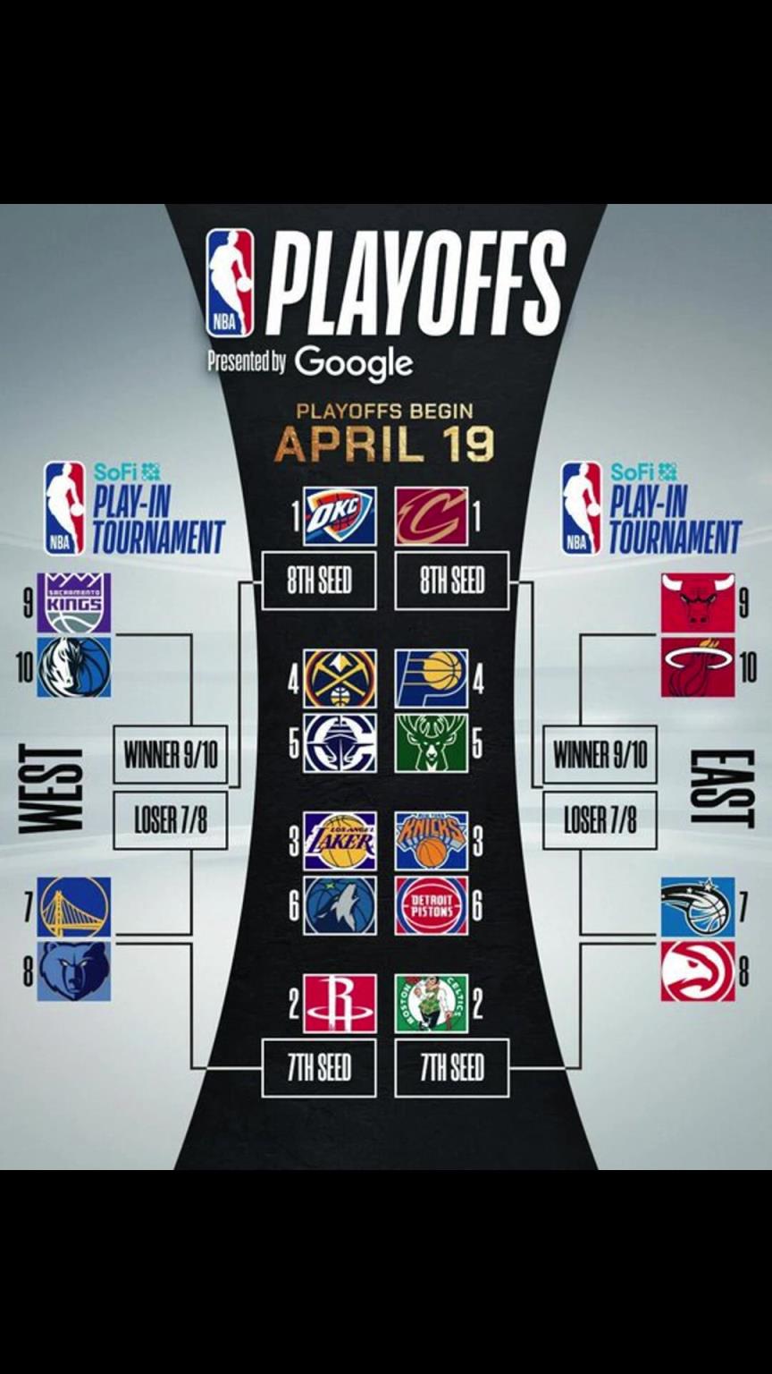 誰晉級？季后賽對陣出爐！快船vs掘金 湖人vs狼 勇士附加賽